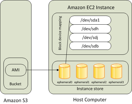 
     Amazon EC2 实例存储支持的实例上的根设备
    
