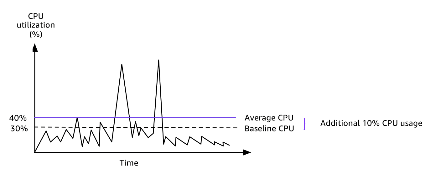 
                  T3.large 实例的 CPU 使用情况计费。
               