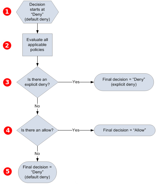描述了 Amazon SQS 如何评估访问权限决策的流程图。