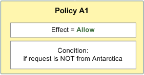 策略 A1，其中包含的效果等于允许，如果请求不是来自南极洲，则条件等于。