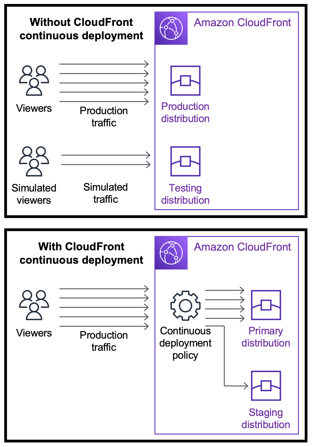 
            借助 CloudFront 持续部署和持续部署策略，您可以将一部分生产流量发送到暂存分发，而不是使用模拟流量。
        