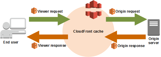 
					显示与 CloudFront 集成的 Lambda 函数的 CloudFront 触发器事件的概念图。
				