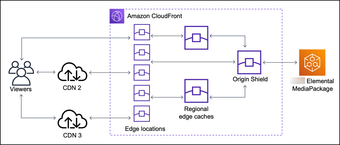该图显示 CloudFront Origin Shield 收到较少的重复请求。