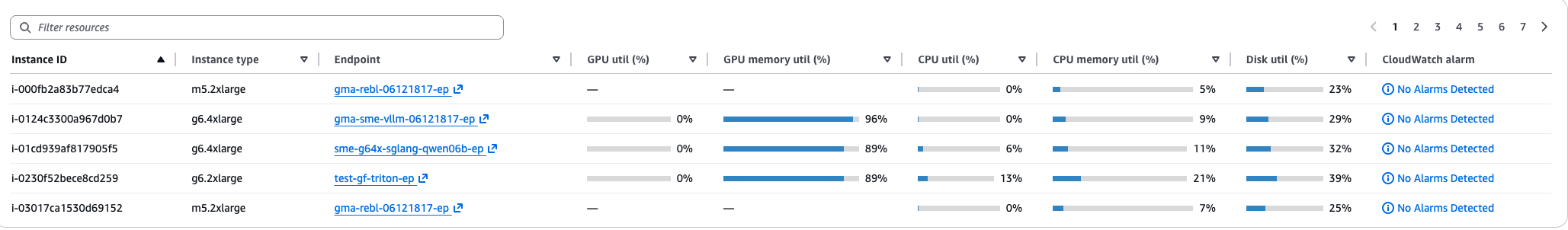 实例容量表，显示 GPU、GPU 显存、CPU、内存和磁盘利用率。