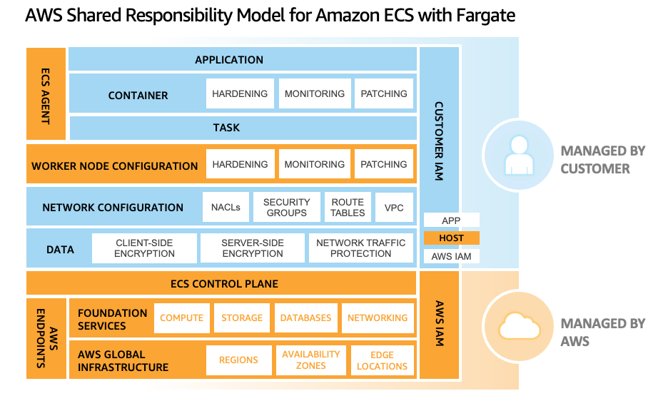 展示 Amazon ECS 上的 Fargate 责任共担模式。