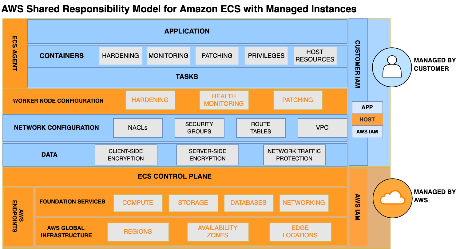 展示 Amazon ECS 上 Amazon ECS 托管实例的责任共担模式。