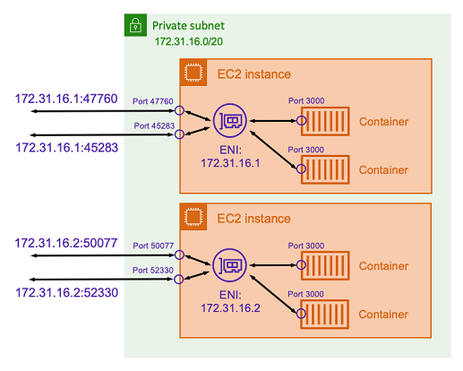该图显示了使用桥接网络模式和动态端口映射的网络架构。