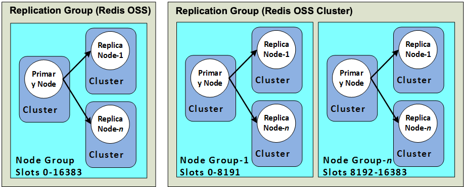 图片:Redis(已禁用集群模式)和 Valkey 或 Redis OSS(已启用集群模式)分片(API/CLI:节点组)