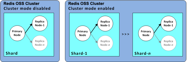 图片:具有多个分片和副本节点的 Valkey 或 Redis OSS(已启用集群模式)集群