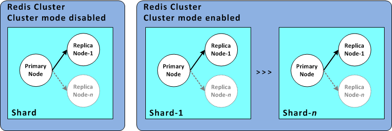
               图像：具有多个分区和副本节点的 Redis（已启用集群模式）集群
            