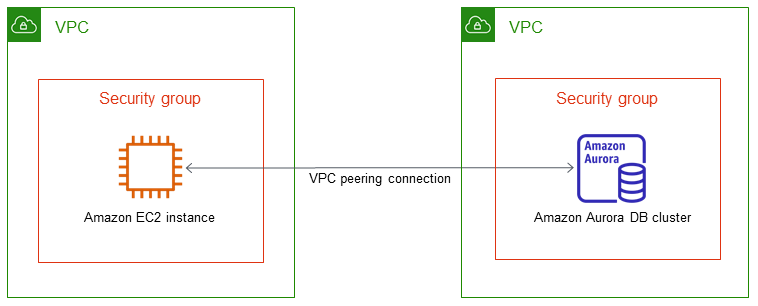 
				VPC 中的数据库实例由另一 VPC 中的 EC2 实例访问
			