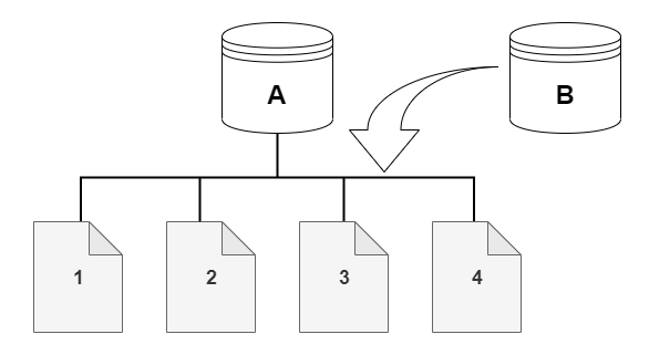 
                    Amazon Aurora 集群卷包含 4 个页面，适用于源集群 A 和克隆 B
                