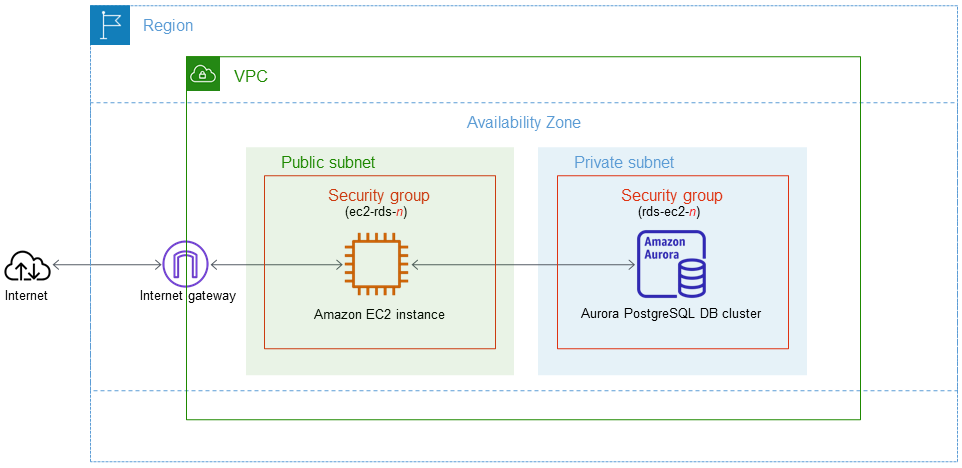 
				EC2 实例和 Aurora PostgreSQL 数据库集群。
			