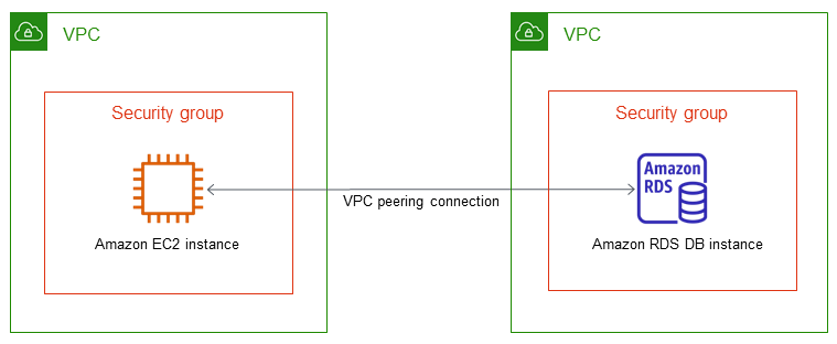 
				VPC 中的数据库实例由另一 VPC 中的 EC2 实例访问
			