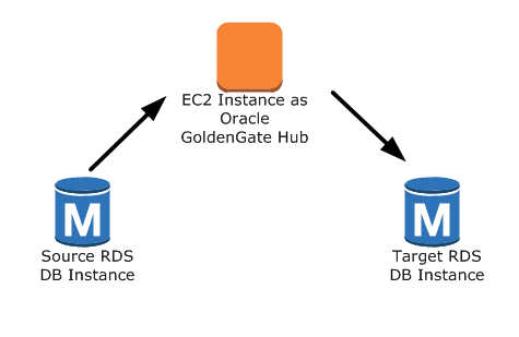 使用 Amazon RDS 的 Oracle GoldenGate 配置 2