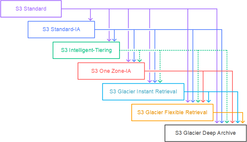 Amazon S3 存储类瀑布图形。