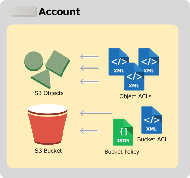 
							Amazon Web Services 账户 资源示意图，包括具有存储桶 ACL 和存储桶策略的 S3 存储桶，以及具有对象 ACL 的 S3 对象。
						