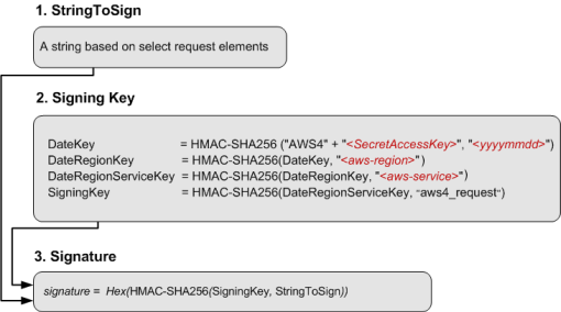 三步流程，显示了使用 HMAC-SHA256 创建 StringToSign、派生签名密钥和计算签名。