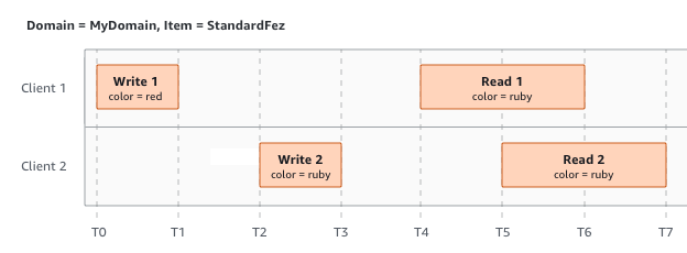 
					两个客户端使用不同的值写入到相同项目，但返回相同的读取结果的示例。
				