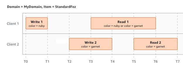 
					两个客户端使用不同的值写入到相同项目，但返回相同或不同的读取结果的示例。
				