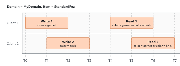 
					两个客户端使用不同的值写入到相同项目，但返回并发结果的示例。
				
