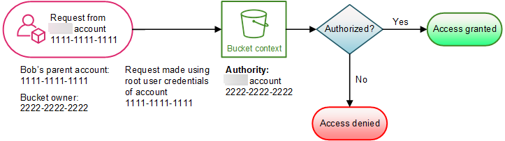 图中显示了由不是存储桶拥有者的 Amazon Web Services 账户请求的存储桶操作。