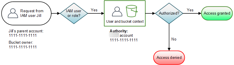 图中显示了由 IAM 主体和存储桶拥有者请求的存储桶操作。