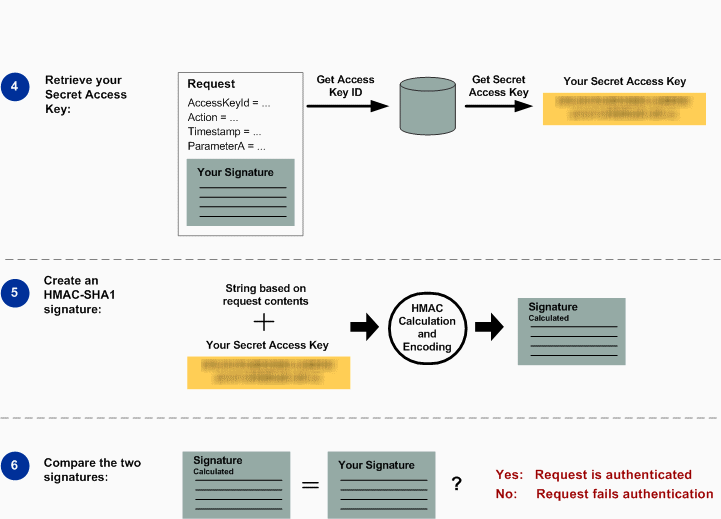 图中显示了 Amazon 对向 Amazon S3 发出的请求进行身份验证所执行的一般步骤。