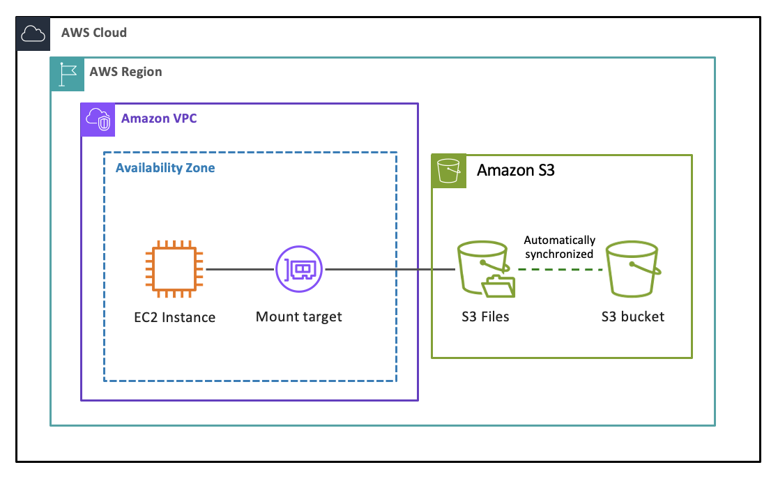 该图显示了 S3 存储桶、S3 文件系统和 Amazon EC2 实例之间的数据流。