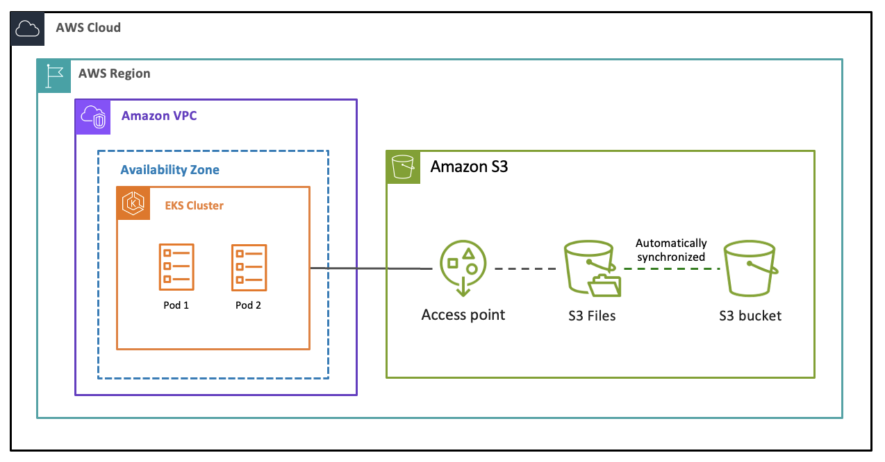 该图显示了 S3 存储桶、S3 文件系统和 Amazon EKS 集群之间的数据流。
