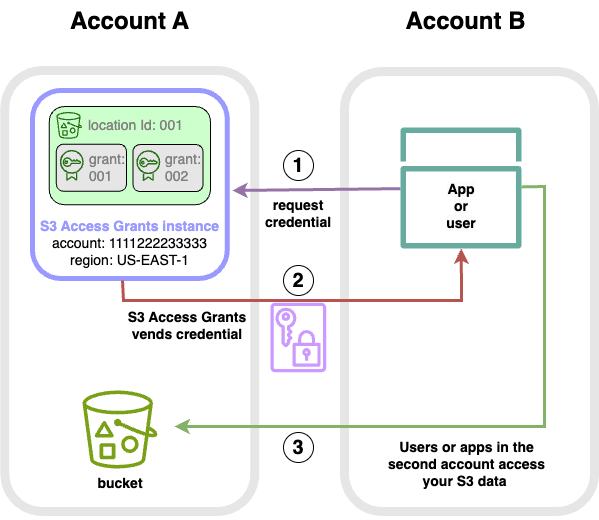 
		S3 Access Grants 跨账户访问用户流程
	