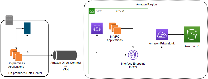 
          数据流程图，显示了使用接口端点和 Amazon PrivateLink 从本地和 VPC 内的应用程序对 Amazon S3 的访问。
        