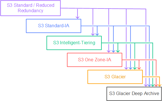  Amazon S3 存储类瀑布图形。 