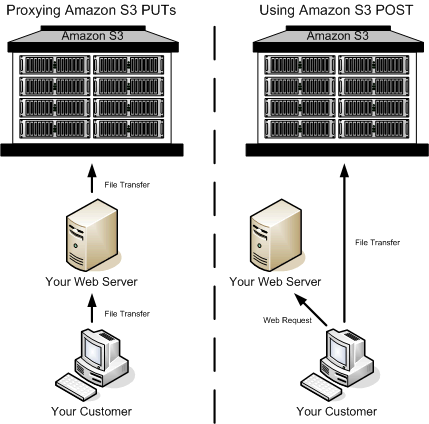 图中显示了使用 Amazon S3 POST 进行上传。