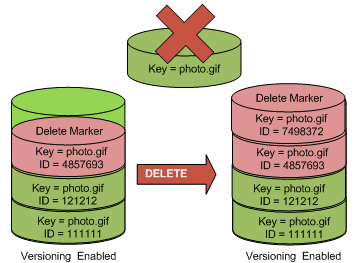 图中显示了使用 NULL 版本 ID 的删除标记删除。