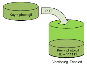 图中显示了在启用了版本控制的存储桶中放置对象时，为该对象添加了唯一版本 ID。