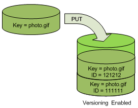 
                描述在 PUT 对象（位于已启用版本控制的存储桶中）时 S3 版本控制的工作原理的图。
            