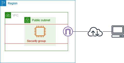 
			具有一个安全组的 VPC 将子网中的 EC2 实例与安全组关联起来。
		