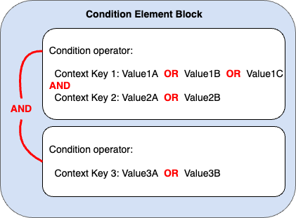 
        条件块显示了如何将 AND 和 OR 应用于多个上下文键和值
      