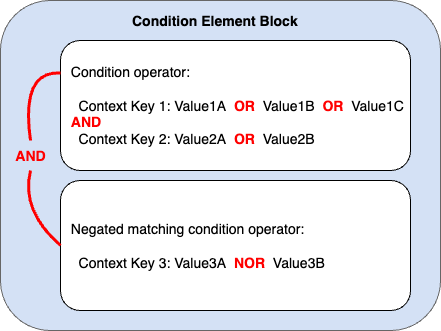 
        条件块显示了使用否定匹配条件运算符时，如何将 AND 和 OR 应用于多个上下文键和值
      