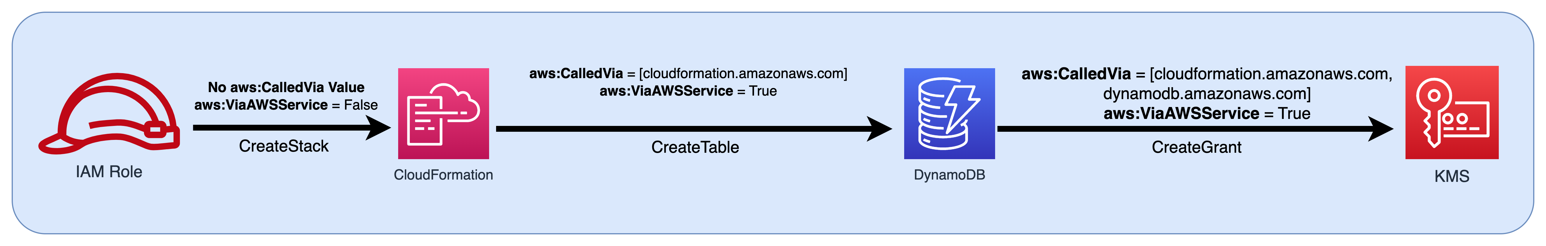 
                将 IAM 角色作为主体传递给 CloudFormation，然后将条件键值传递给 DynamoDB 和 Amazon KMS 的流程图。
            