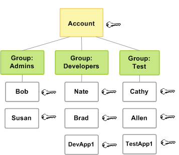 
        用户可以组织为组，以便更轻松地管理权限，因为用户具有分配到组的权限。
      