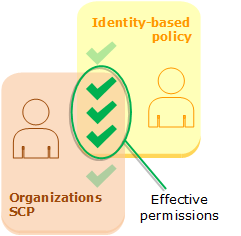 
          评估基于身份的策略和 SCP
        