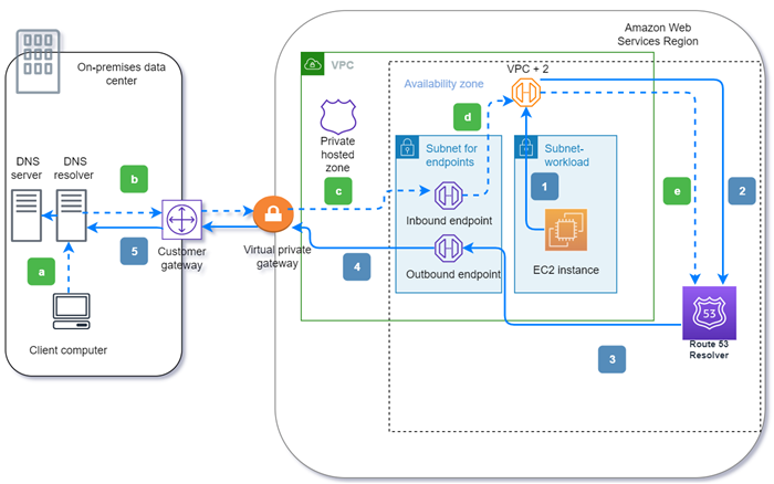 
			概念图形，显示通过 Amazon Route 53 Resolver 出站端点从 VPC 到本地数据存储的 DNS 查询的路径，以及从网络入站端点上的 DNS 解析程序返回 VPC 的路径。
		