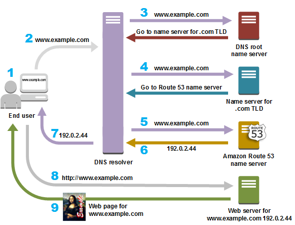 
					演示域名系统和 Route 53 如何将 Internet 流量路由到 www.example.com 的资源的概念图。
				