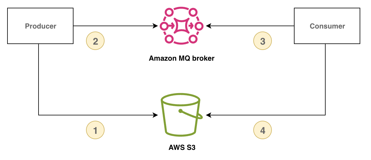 Diagram showing data flow between Producer, Consumer, Amazon MQ broker, and Amazon S3.