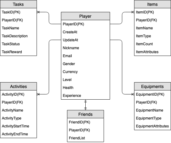 游戏个人资料的 ER 图,显示 User、Game 和 Score 等实体之间的关系。
