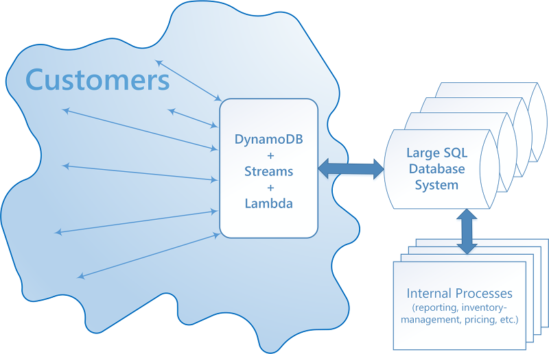
        如何集成 DynamoDB 与现有 SQL 系统的示意图。
      