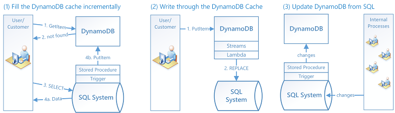 
        集成 DynamoDB 与现有 SQL 系统所需的代码。
      