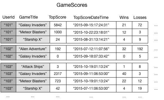 
                包含用户 ID、头衔、得分、日期和输赢次数的 GameScores 表。
            
